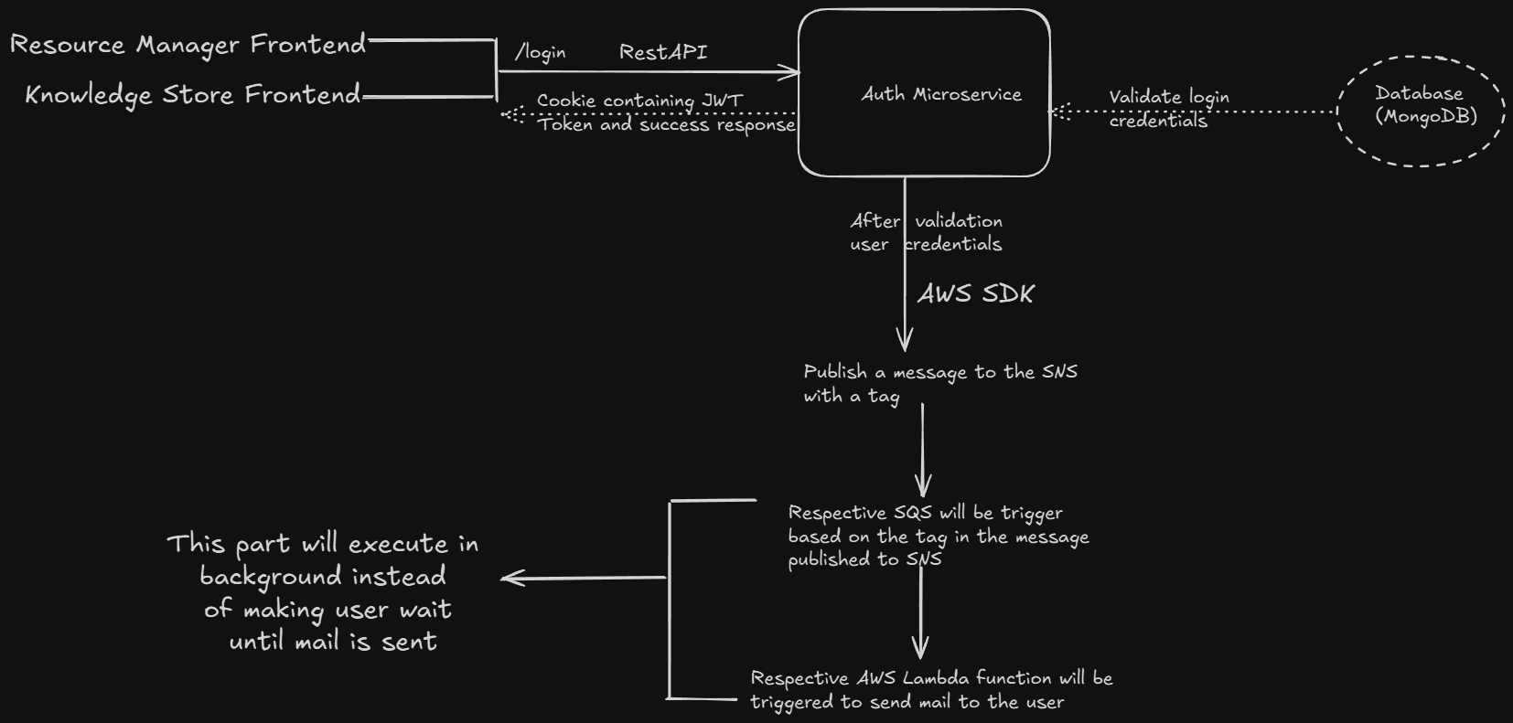 Auth Architecture Diagram